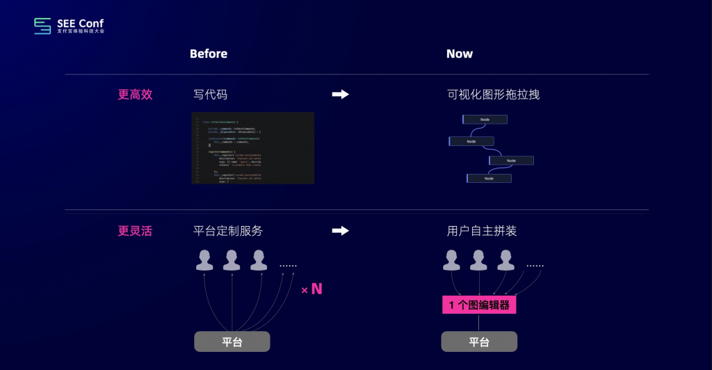 如何从0到1搭建图编辑器，打造沉浸编排体验？