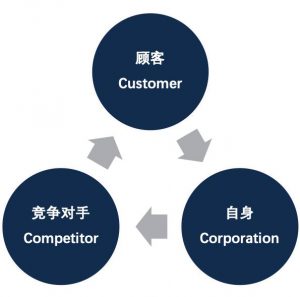 3C战略三角模型