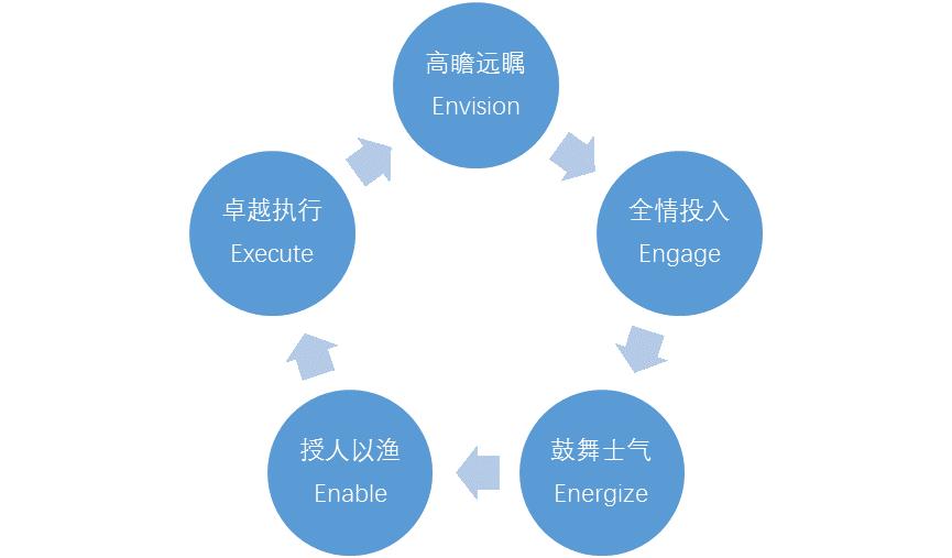 5E领导力模型