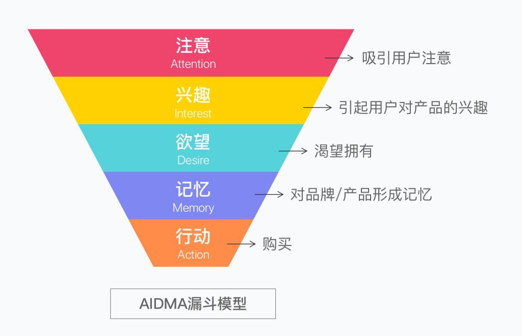 AIDMA / AISAS