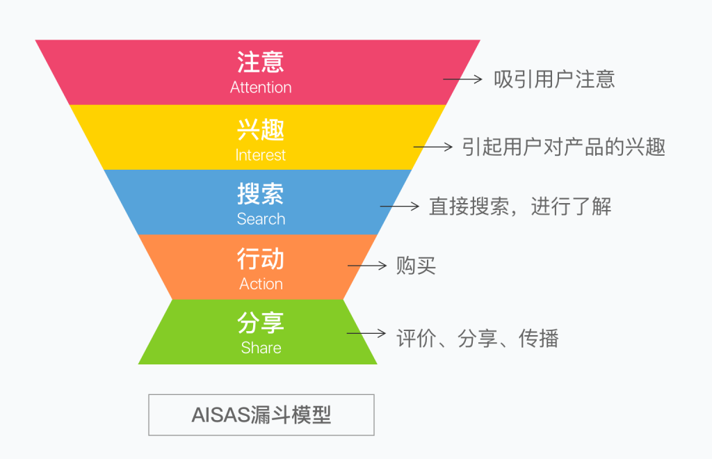 AIDMA / AISAS