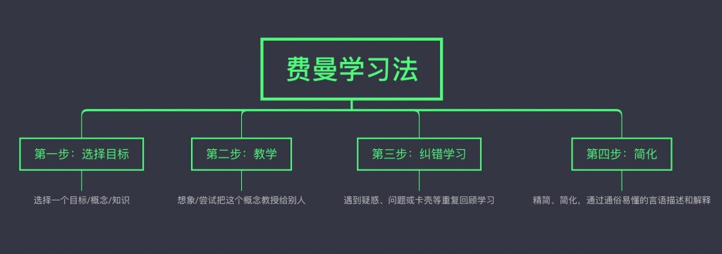 费曼学习法