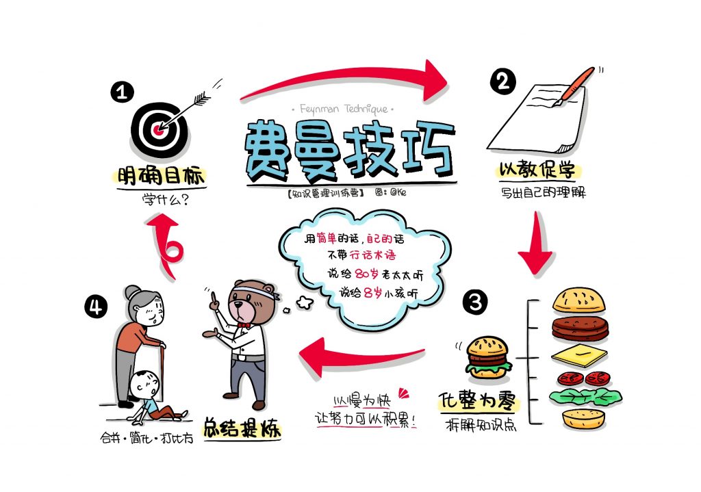 费曼学习法