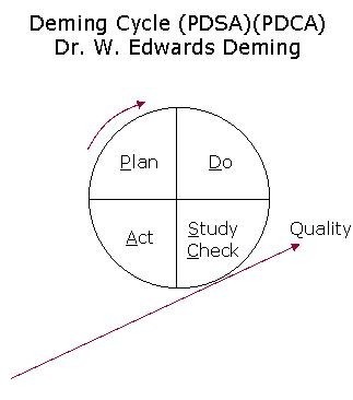 PDCA 循环