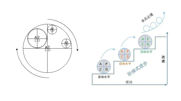 PDCA 循环