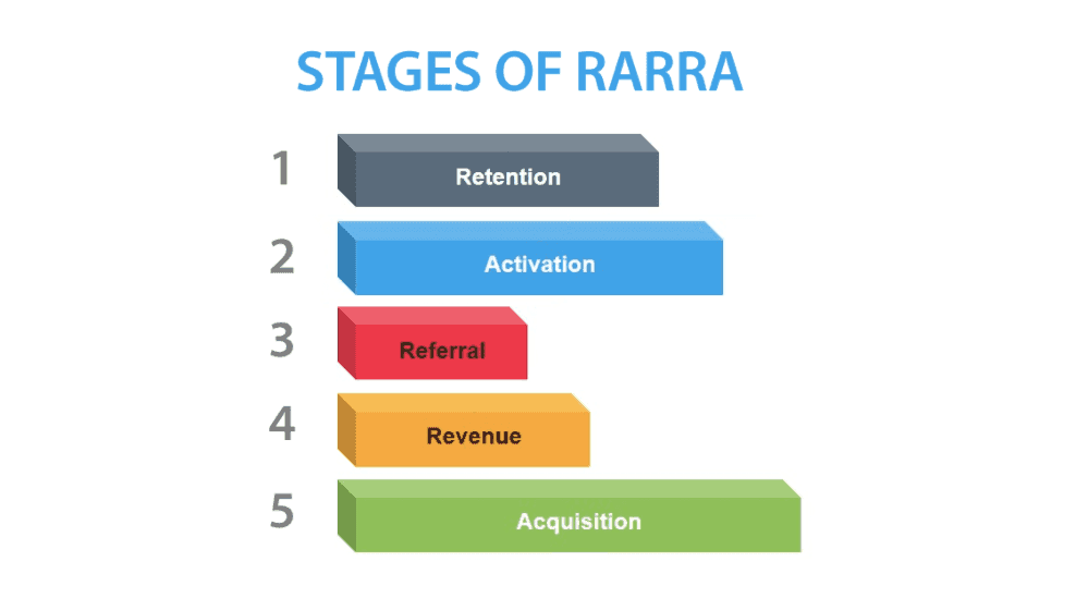 RARRA 海盗模型优化
