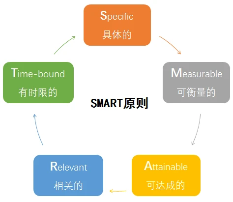 SMART原则