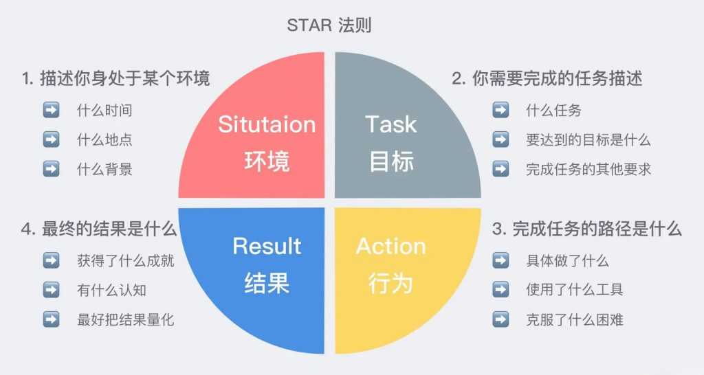 STAR原则