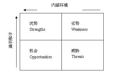 SWOT分析模型